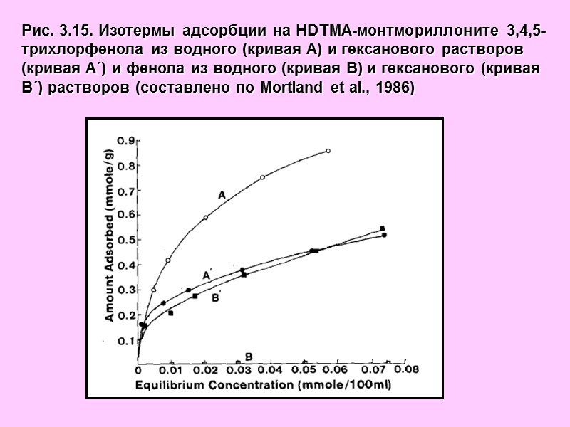 Рис. 3.15. Изотермы адсорбции на HDTMA-монтмориллоните 3,4,5-трихлорфенола из водного (кривая А) и гексанового растворов